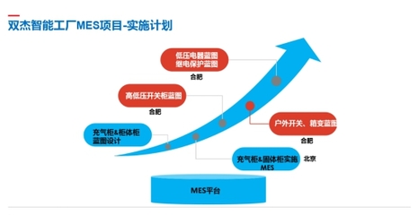 雙杰集團(tuán)智慧工廠MES系統(tǒng)在懷柔基地成功投入試運(yùn)行，信息技術(shù)咨詢服務(wù)賦能智能制造新篇章