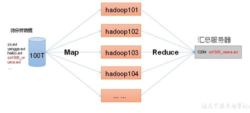 初識Hadoop 大數據處理的基石