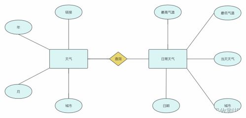 Python在天氣數據分析、處理與預測模型構建中的應用