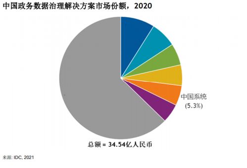 IDC報告揭示政務數據治理新格局 中國系統市場份額躍升前五，增速領跑行業